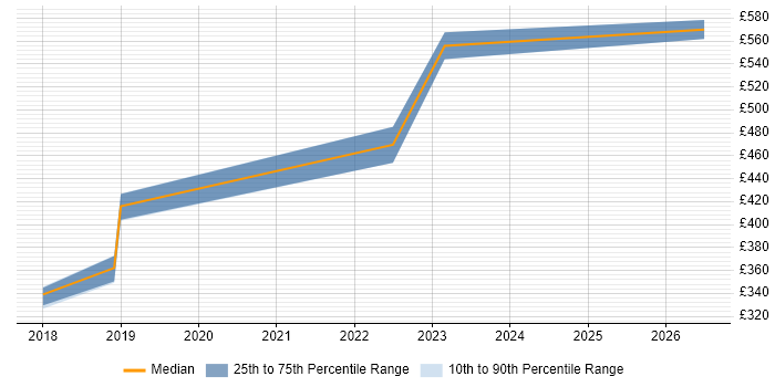 Contractor daily rate distribution trend for jobs in Cheshire citing Customer Journey Map