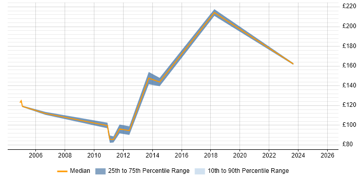 Contractor daily rate distribution trend for Customer Service Analyst job vacancies in Cheshire