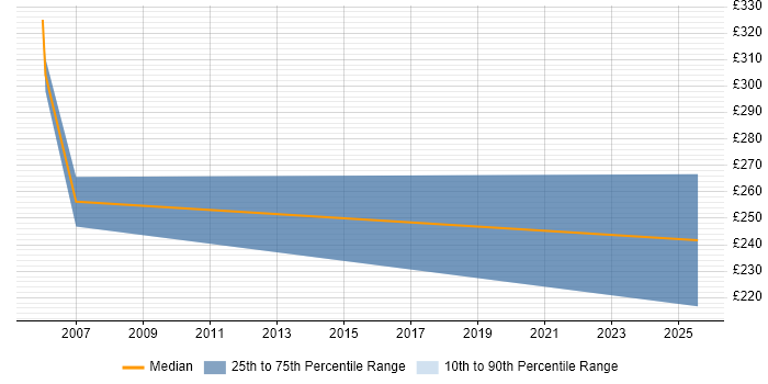 Contractor daily rate distribution trend for Customer Services Manager job vacancies in Cheshire Contractor daily rate distribution trend for Customer Services Manager job vacancies in Cheshire