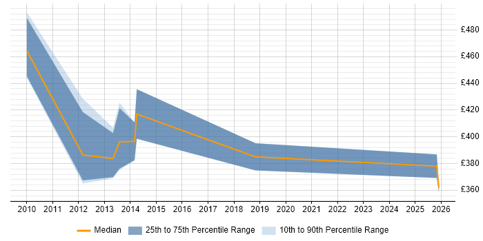 Contractor daily rate distribution trend for jobs in Cheshire citing Cutover Planning