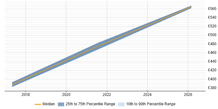 Contractor daily rate distribution trend for jobs in Cheshire citing Cyber Essentials PLUS