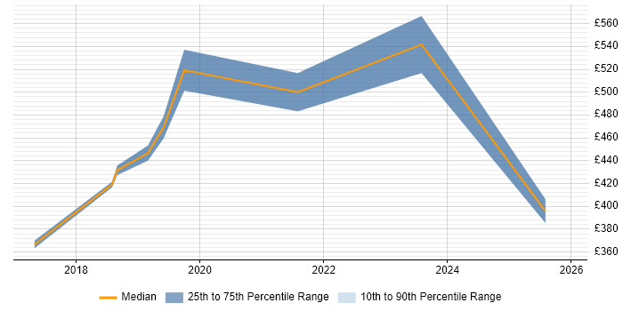 Contractor daily rate distribution trend for jobs in Cheshire citing Cyber Essentials