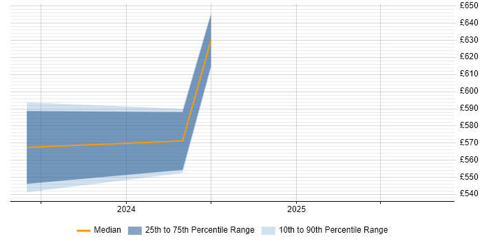 Contractor daily rate distribution trend for jobs in Cheshire citing Cyber Intelligence