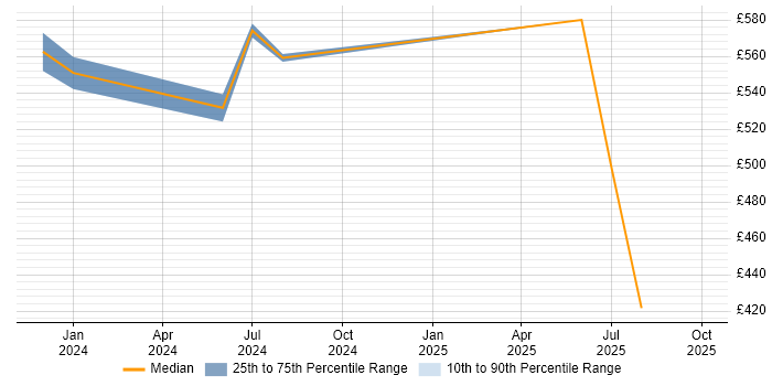 Contractor daily rate distribution trend for jobs in Cheshire citing Cyber Resilience Contractor daily rate distribution trend for jobs in Cheshire citing Cyber Resilience