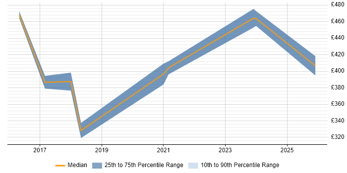 Contractor daily rate distribution trend for Cybersecurity Analyst job vacancies in Cheshire