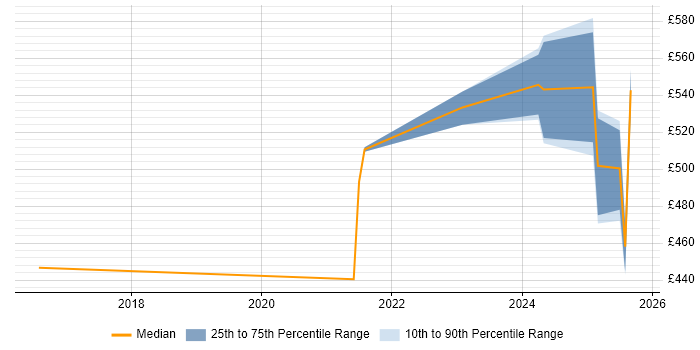 Contractor daily rate distribution trend for Cybersecurity Engineer job vacancies in Cheshire Contractor daily rate distribution trend for Cybersecurity Engineer job vacancies in Cheshire