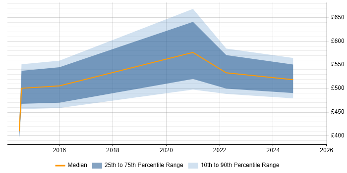 Contractor daily rate distribution trend for Cybersecurity Manager job vacancies in Cheshire Contractor daily rate distribution trend for Cybersecurity Manager job vacancies in Cheshire