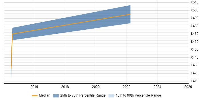 Contractor daily rate distribution trend for Project Manager - Cybersecurity job vacancies in Cheshire