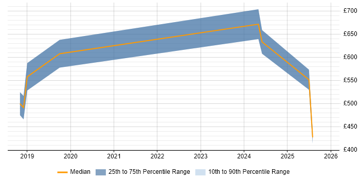 Contractor daily rate distribution trend for Cybersecurity Specialist job vacancies in Cheshire