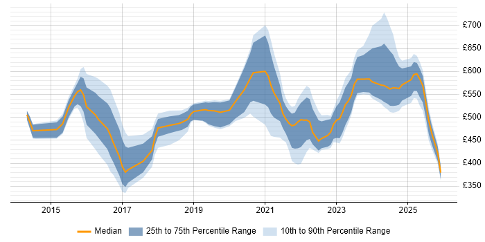 Contractor daily rate distribution trend for jobs in Cheshire citing Cybersecurity