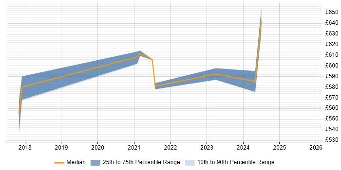 Contractor daily rate distribution trend for jobs in Cheshire citing Cyber Threat Intelligence