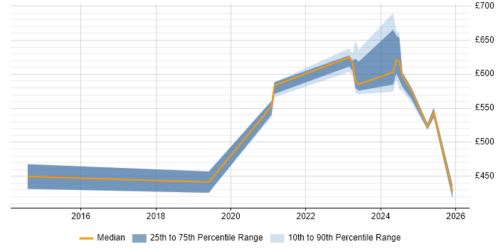 Contractor daily rate distribution trend for jobs in Cheshire citing Cyber Threat