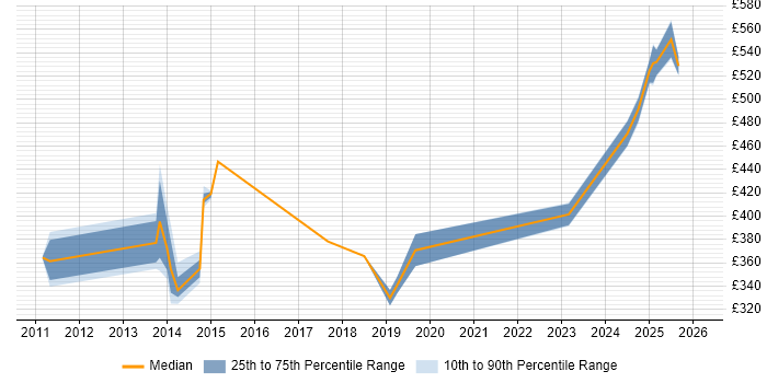 Contractor daily rate distribution trend for jobs in Cheshire citing CyberArk