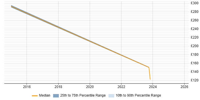 Contractor daily rate distribution trend for jobs in Daresbury citing Degree
