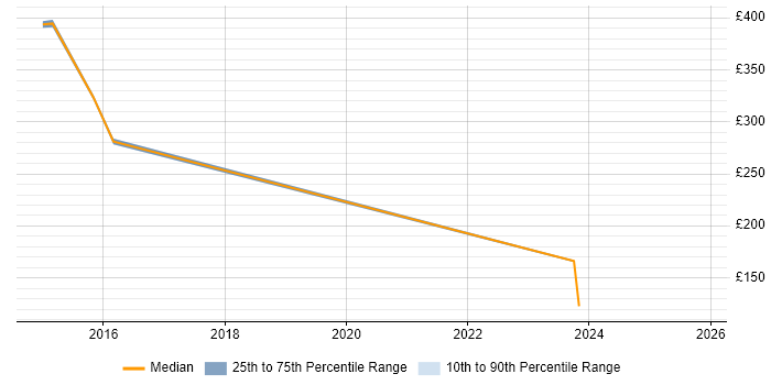 Contractor daily rate distribution trend for jobs in Daresbury citing Social Skills