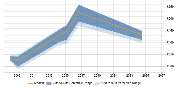 Contractor daily rate distribution trend for jobs in Cheshire citing Data Acquisition