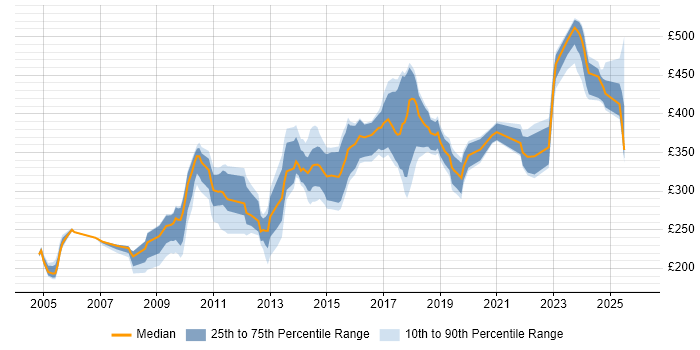 Contractor daily rate distribution trend for Data Analyst job vacancies in Cheshire
