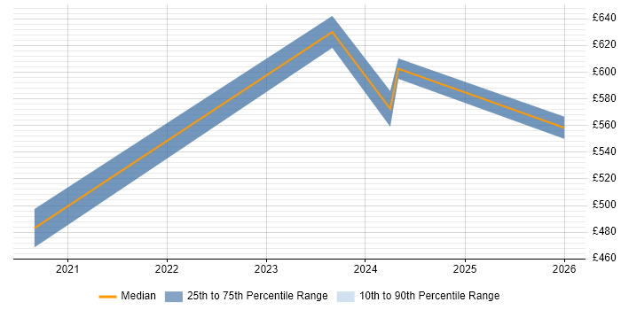 Contractor daily rate distribution trend for Data Analytics Manager job vacancies in Cheshire