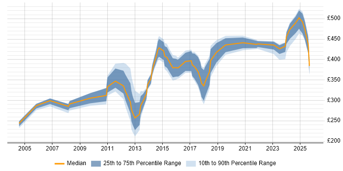 Contractor daily rate distribution trend for jobs in Cheshire citing Data Cleansing
