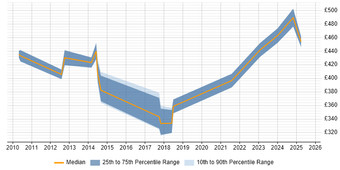 Contractor daily rate distribution trend for jobs in Cheshire citing Data Discovery
