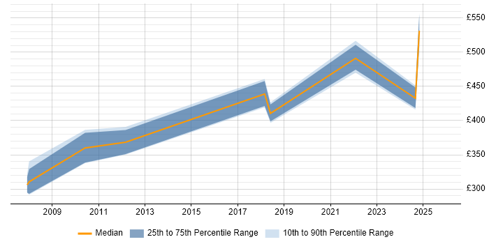 Contractor daily rate distribution trend for jobs in Cheshire citing Data Encryption