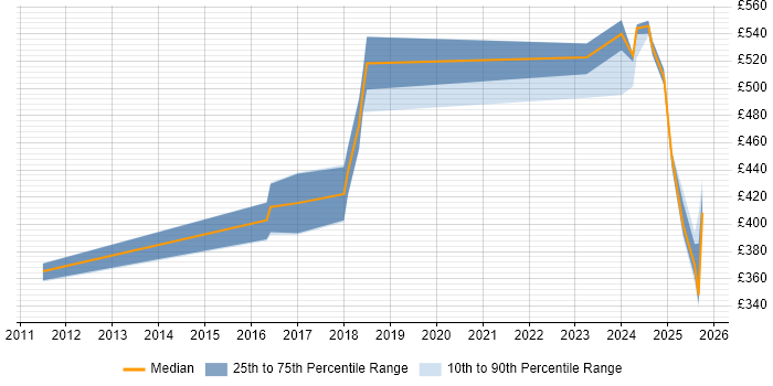 Contractor daily rate distribution trend for jobs in Cheshire citing Data Engineering Contractor daily rate distribution trend for jobs in Cheshire citing Data Engineering