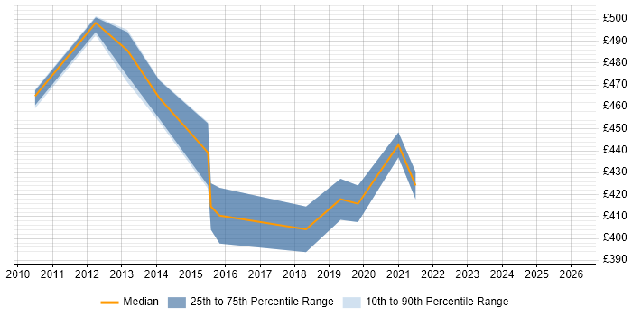 Contractor daily rate distribution trend for jobs in Cheshire citing Data Flow Diagram