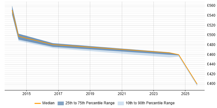 Contractor daily rate distribution trend for Data Governance Manager job vacancies in Cheshire Contractor daily rate distribution trend for Data Governance Manager job vacancies in Cheshire