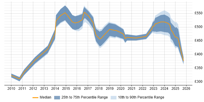 Contractor daily rate distribution trend for jobs in Cheshire citing Data Governance