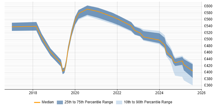 Contractor daily rate distribution trend for jobs in Cheshire citing Data Lake