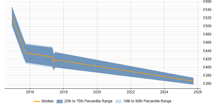 Contractor daily rate distribution trend for jobs in Cheshire citing Data Lineage Contractor daily rate distribution trend for jobs in Cheshire citing Data Lineage