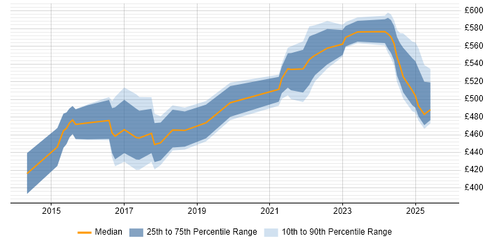 Contractor daily rate distribution trend for jobs in Cheshire citing Data Loss Prevention