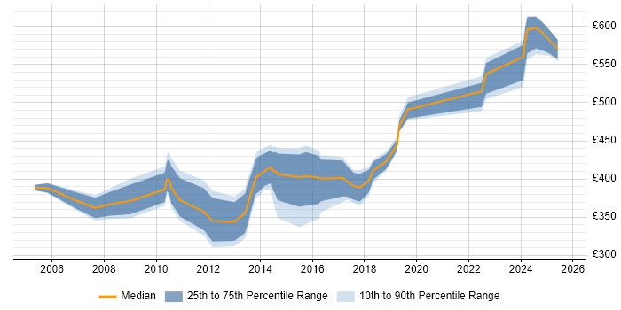 Contractor daily rate distribution trend for jobs in Cheshire citing Data Mapping Contractor daily rate distribution trend for jobs in Cheshire citing Data Mapping