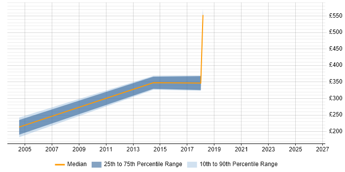 Contractor daily rate distribution trend for jobs in Cheshire citing Data Matching