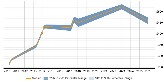 Contractor daily rate distribution trend for Data Migration Analyst job vacancies in Cheshire