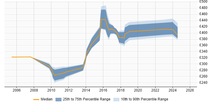 Contractor daily rate distribution trend for jobs in Cheshire citing Data Mining