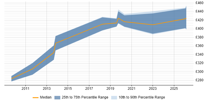 Contractor daily rate distribution trend for Data Network Engineer job vacancies in Cheshire