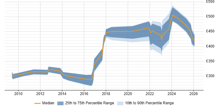 Contractor daily rate distribution trend for jobs in Cheshire citing Data Protection Act