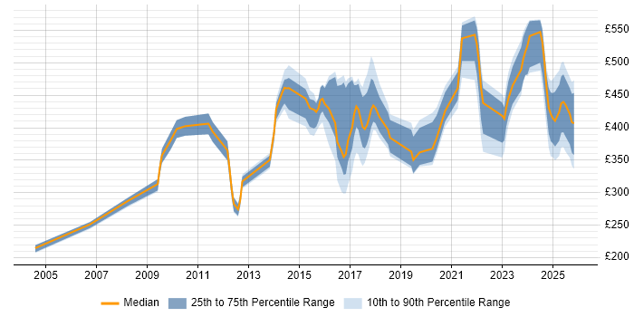 Contractor daily rate distribution trend for jobs in Cheshire citing Data Protection