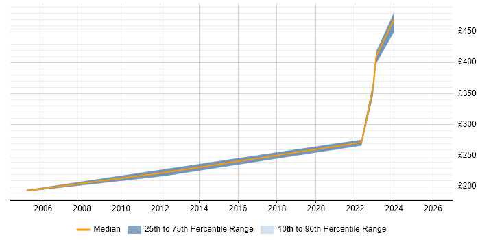 Contractor daily rate distribution trend for Data Quality Analyst job vacancies in Cheshire
