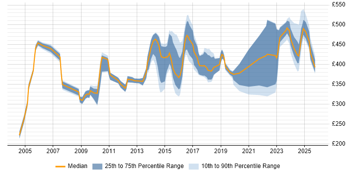 Contractor daily rate distribution trend for jobs in Cheshire citing Data Quality