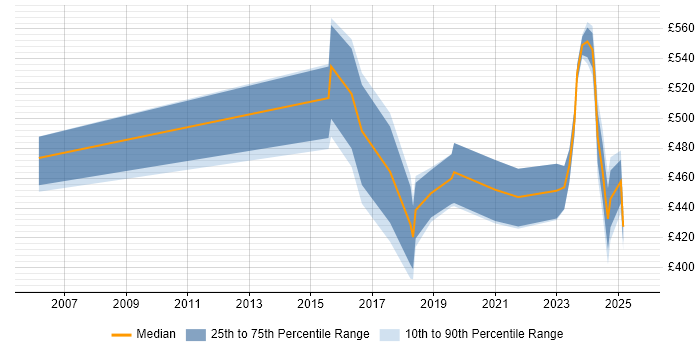 Contractor daily rate distribution trend for jobs in Cheshire citing Data Science Contractor daily rate distribution trend for jobs in Cheshire citing Data Science