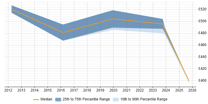 Contractor daily rate distribution trend for jobs in Cheshire citing Data Stewardship Contractor daily rate distribution trend for jobs in Cheshire citing Data Stewardship