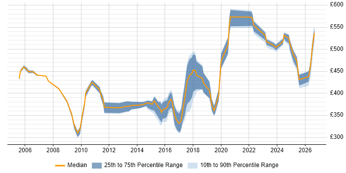 Contractor daily rate distribution trend for jobs in Cheshire citing Data Structures