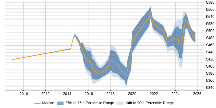 Contractor daily rate distribution trend for jobs in Cheshire citing Data Visualisation
