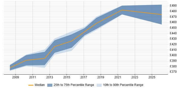 Contractor daily rate distribution trend for jobs in Cheshire citing Database Migration