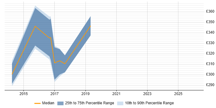 Contractor daily rate distribution trend for jobs in Cheshire citing Database Mirroring