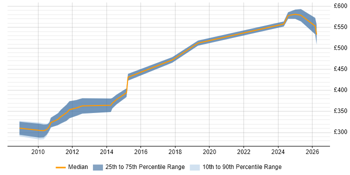 Contractor daily rate distribution trend for jobs in Cheshire citing Database Security