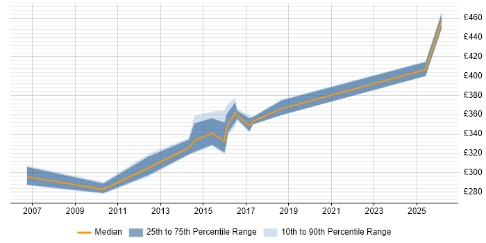 Contractor daily rate distribution trend for jobs in Cheshire citing Database Tuning