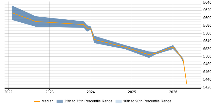 Contractor daily rate distribution trend for jobs in Cheshire citing Databricks